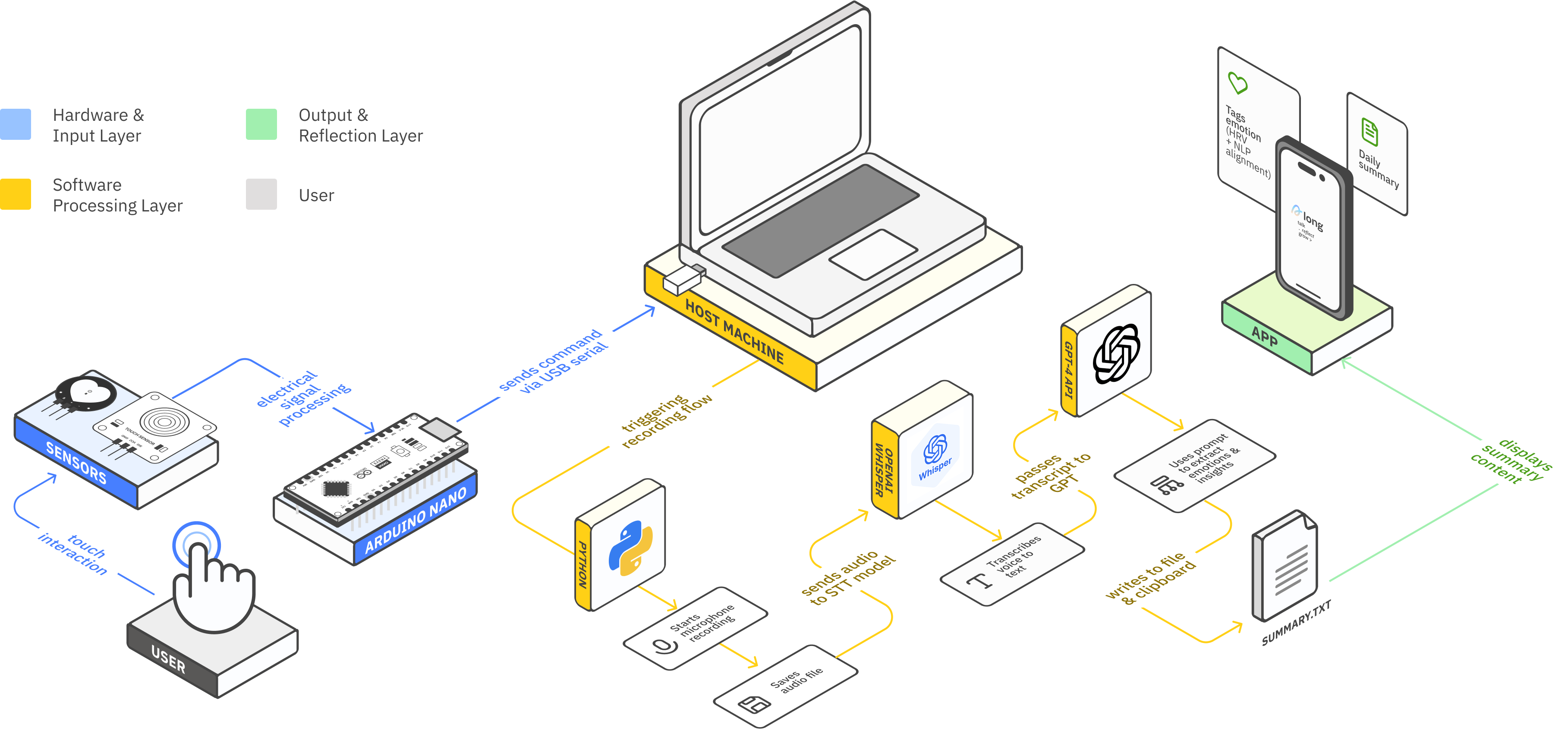 ALONG software pipeline